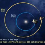 Ölü ulduz ətrafında davamlı şok dalğası astronomları çaşdırır
